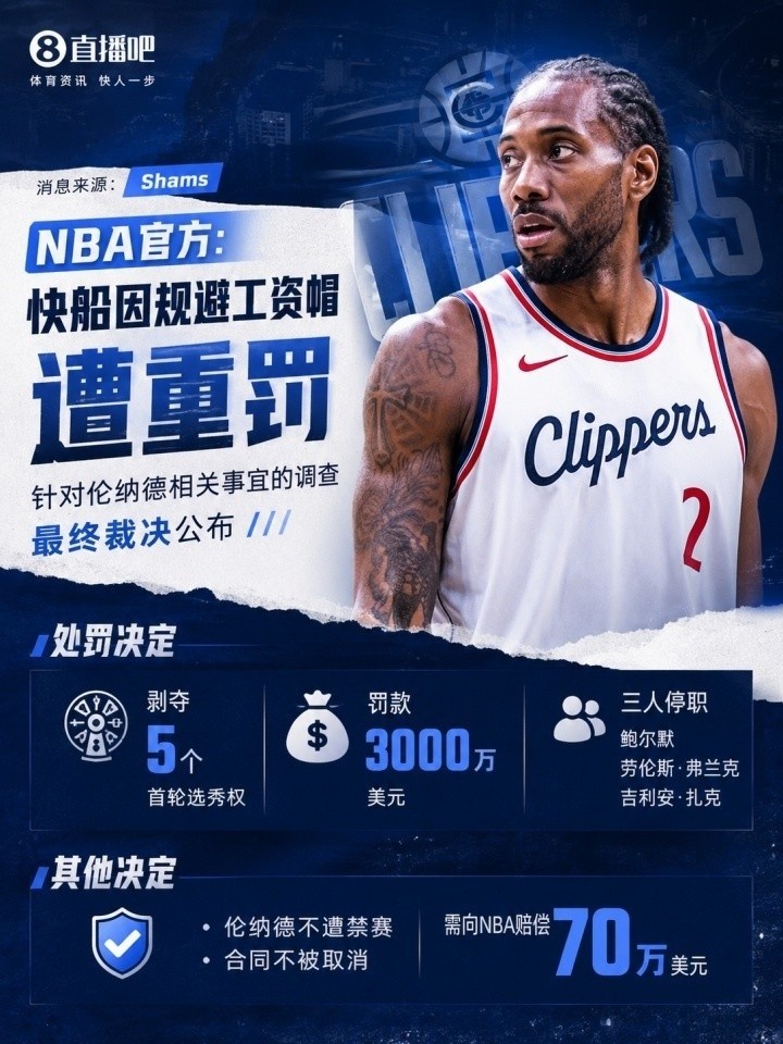 小卡已向球员工会认罪!快船独自硬刚还不如服软&NBA会返还选秀权 小卡已向球员工会认罪!快船独自硬刚还不如服软&NBA会返还选秀权